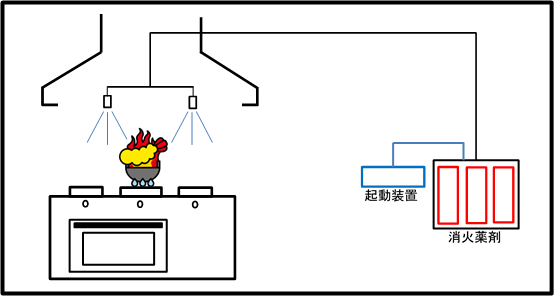 自動消火設備