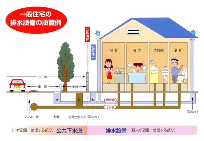 公共下水道は道路上に市が設置し管理するものです。排水設備とは、私有地側に設置される汚水管や桝の事をいいます。