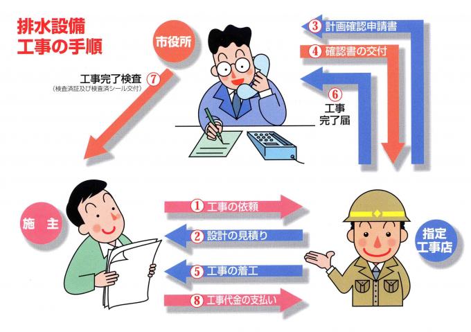 排水設備手順