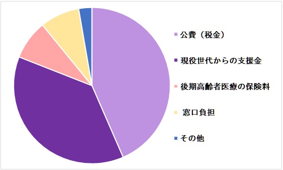 財源内訳