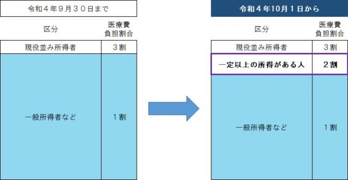 窓口負担割合の変化