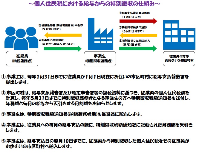 個人住民税における給与からの特別徴収の仕組み