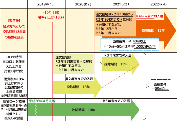 住宅ローン