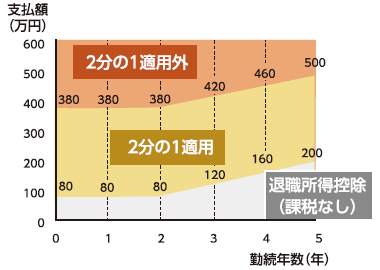 退職所得