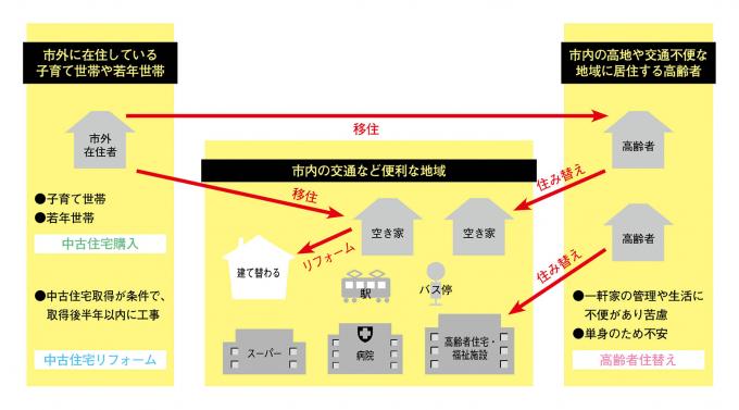 住替え図