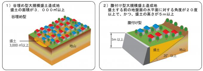 大規模盛土造成地要件