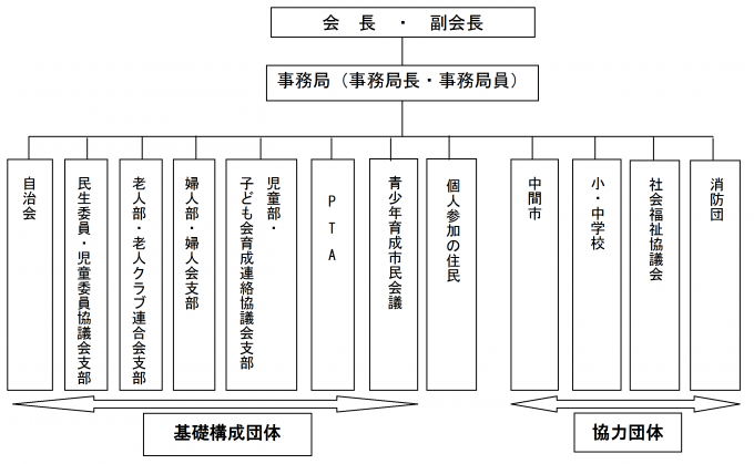 まち協組織図