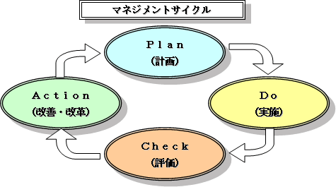 マネジメントサイクル