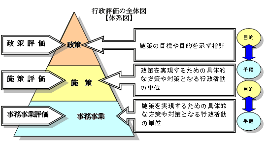 行政評価の全体図