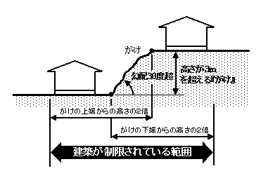 がけ地