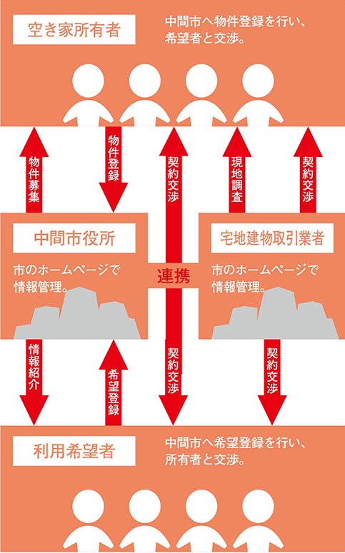 制度利用の手順の画像