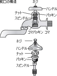 水道の元栓（水道メーター付近にある止水栓）を閉めても水が止まらないときはの画像