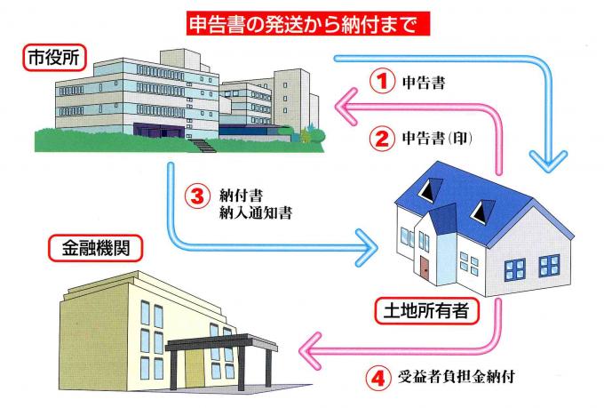 申告書の発送から納付までの画像