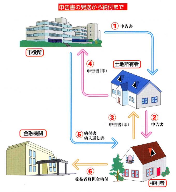 申告書の発送から納付まで（例、受益者が権利者の場合）の画像