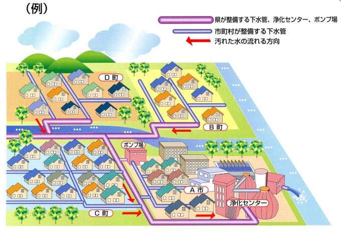 汚れた水の流れは、市町村が整備する下水道管を流れ、県が整備する下水管、ポンプ場を流れ浄化センターに流入します。