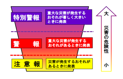 特別警報とはの画像