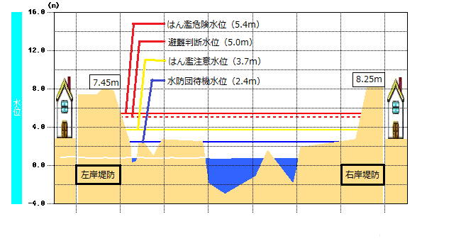 遠賀川の水位