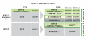 住宅ローン控除の対象となる住宅