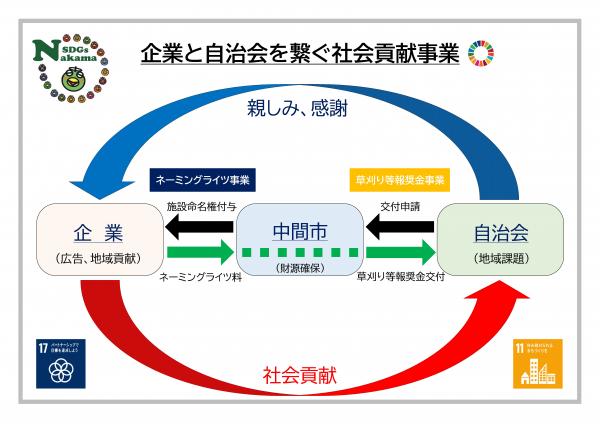 企業と自治会を繋ぐ社会貢献事業