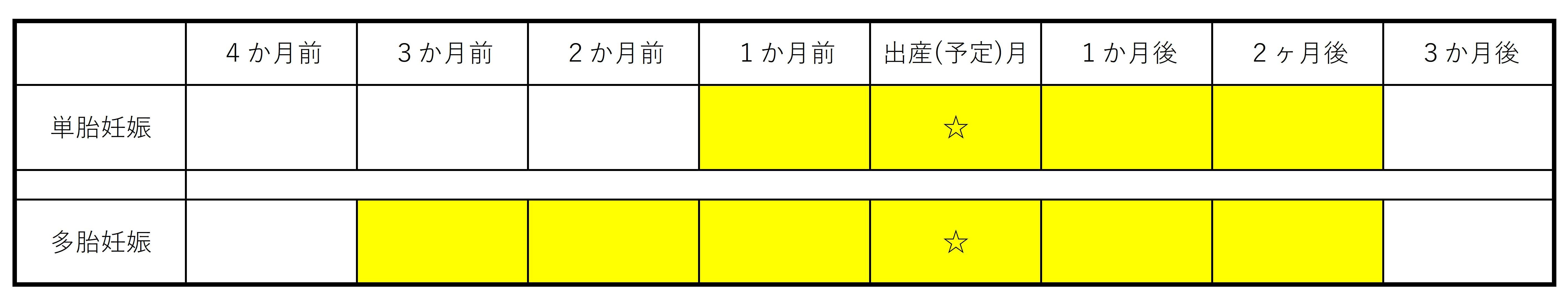 産前産後免除制度　適用期間