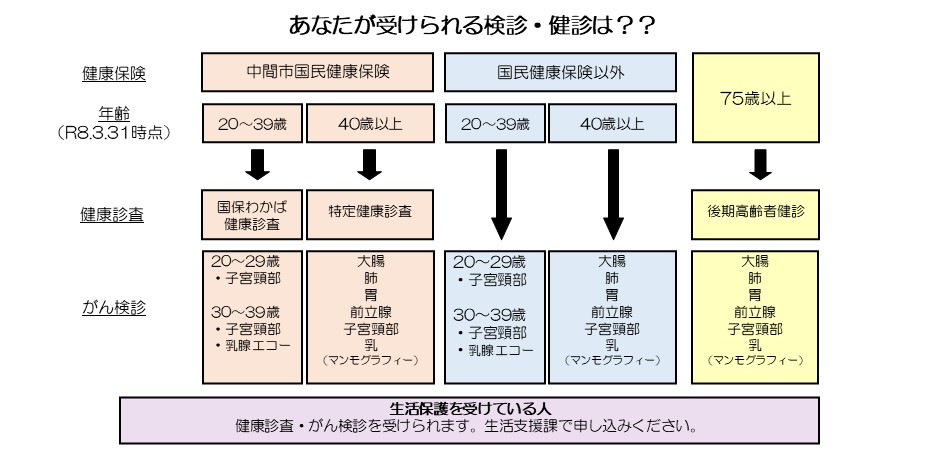 あなたが受けられる検診は？