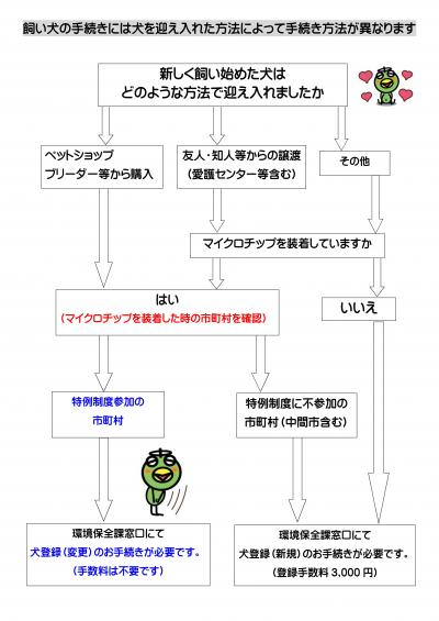 飼い犬の手続き方法（図解）