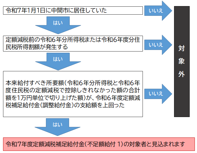 不足額給付Ⅰフロー図
