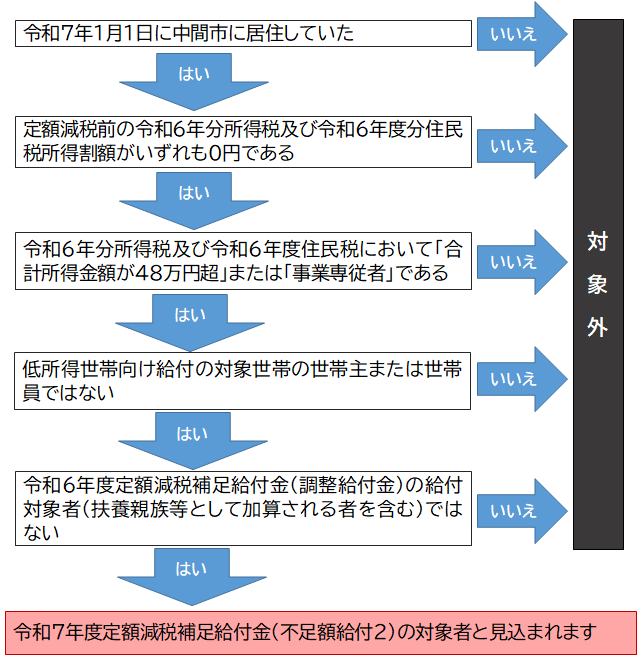不足額給付Ⅱフロー図