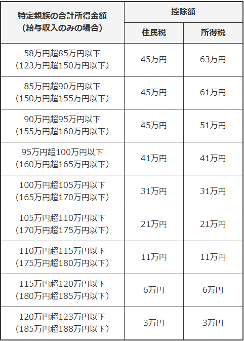 特定親族特別控除一覧
