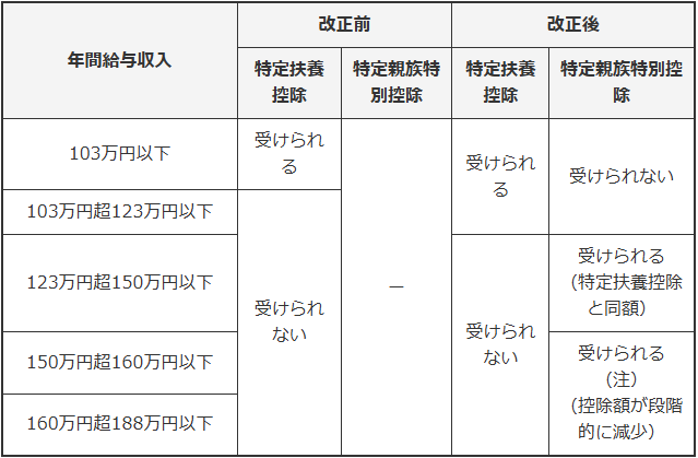 扶養控除比較表