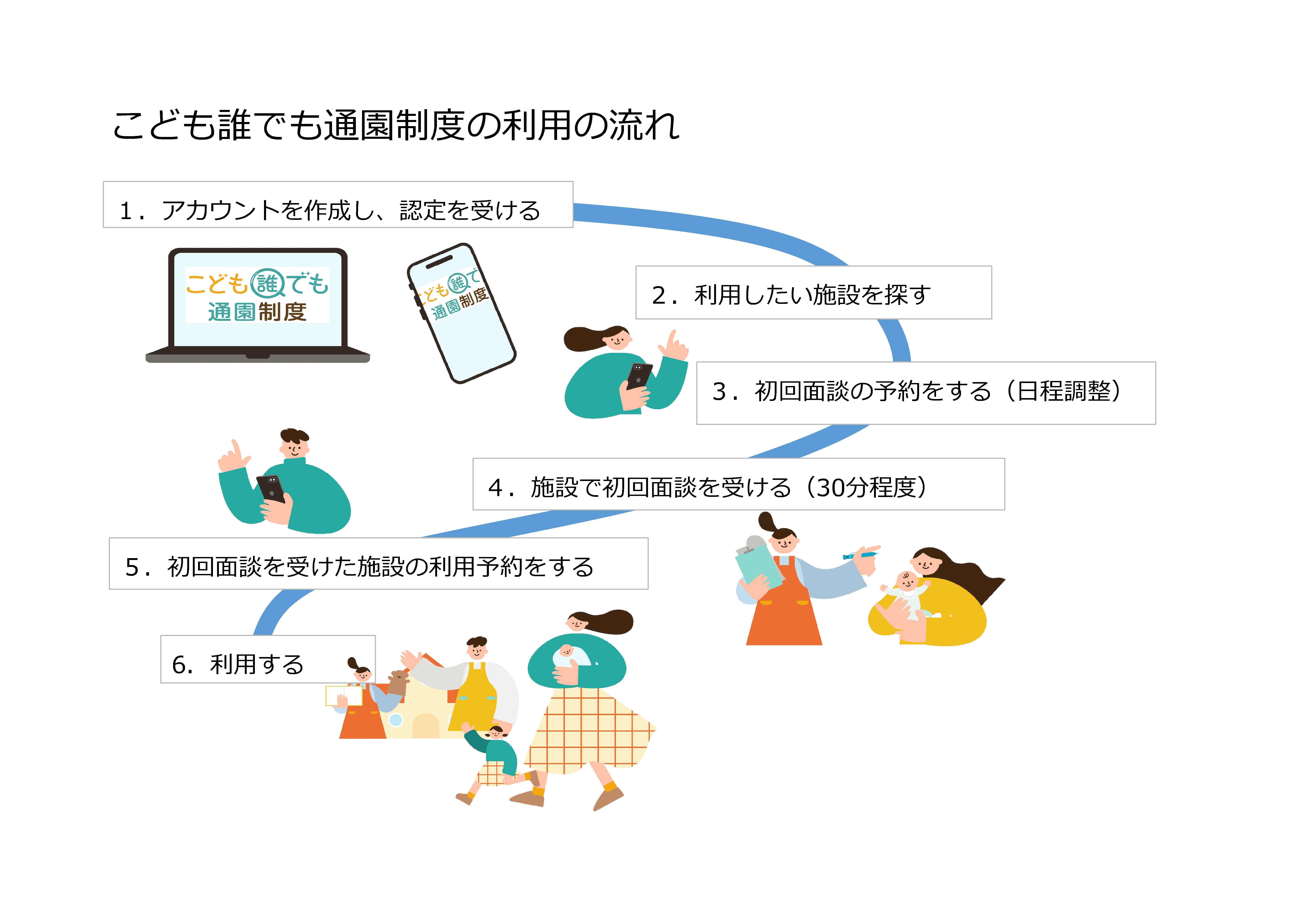 利用までの流れ。１アカウントを作成し認定を受ける。２利用したい事業所を探す。３初回面談の予約をする。４事業所で初回面談を受ける。５初回面談を受けた事業所の利用予約をする。６利用する