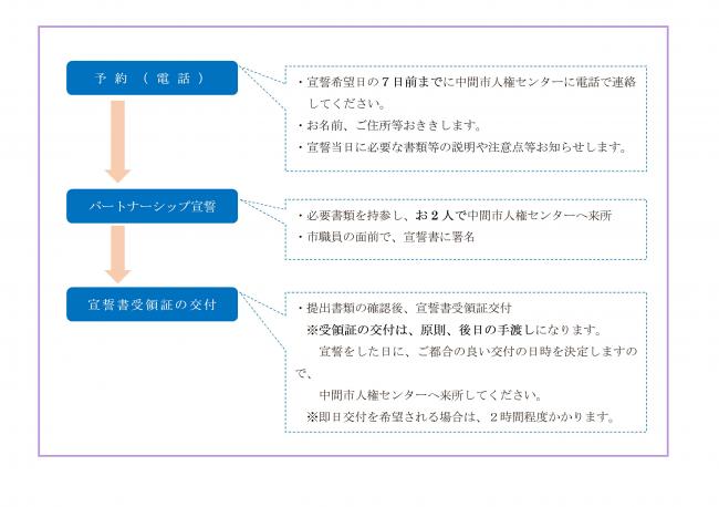 パートナーシップ手続きの流れ